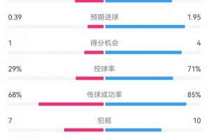 利物浦1-1森林数据：射门23-6，射正7-3，角球9-0，得分机会4-1