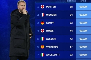 主帅冬窗引援排行：波特签58人花3.8亿欧，两项数据都断层领先