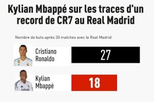 加油！姆巴佩皇马18球用了30场，C罗只用了19场&同样场次进了27球