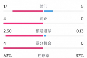 完胜！阿森纳3-0萨格勒布迪纳摩全场数据：射门17-5，射正4-0