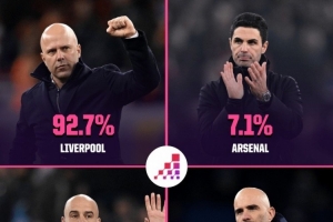 Opta英超夺冠概率：利物浦92.7%，阿森纳7.1%，曼城0.2%