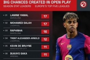 五大联赛运动战创造重大机会榜：亚马尔、萨拉赫17次并列居首