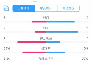 超级杯半场数据：射门12-6、射正6-2，申花占优无奈比分落后