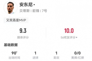 圆神闪耀！安东尼本场1球1助攻1造点 4关键传球3造犯规 9.3分最高