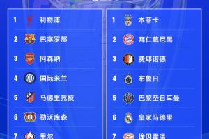 欧冠16强联赛分布：英超、西甲、德甲皆3队，意甲仅国米，荷甲2队