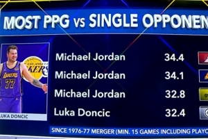 NBA合并以来球员VS球队场均得分榜：乔丹霸榜前3 东契奇对快船第4