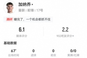 加纳乔本场4射2正2失良机 5传中0成功 10对抗2成功 获评6.1分