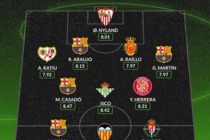 WhoScored评西甲第二十六周最佳阵：巴萨四名球员入选