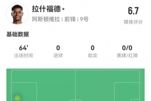 存在感低！拉什福德本场1射0正&0关键传球 5对抗1成功 获评6.7分