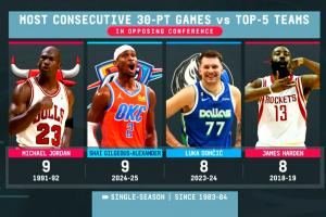 超东契奇+哈登！平乔丹⚡️亚历山大打对方半区top5连续9场30+ !