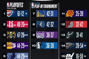 🚨最新排名：湖&熊保底西部前10 快船第6 活塞胜场三倍于上赛季