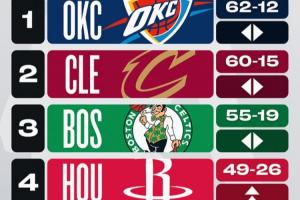 战力榜：火箭狂飙4位升至前四！勇士下降1位排名第5&湖人跌出前五