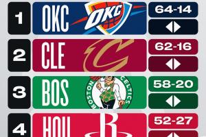 🔥战力榜：火勇仍居四五 湖狼船上升一位😝只有掘金在挨揍