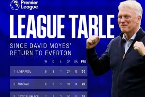 太妃糖教父！莫耶斯回归埃弗顿13场豪取5胜6平 21分英超同期第6！