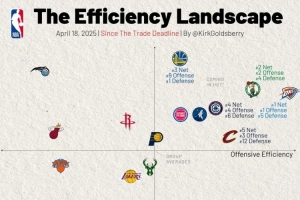 交易截止日后雷凯净效率前2 快船进攻第4&勇士防守第1 湖人都弱