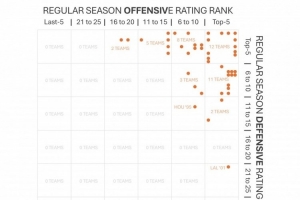 近45年冠军队常规赛攻防排名：34队攻防均前10 01年湖人防守拉胯