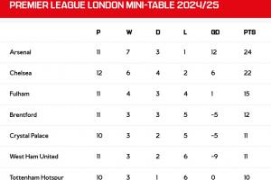 🔝阿森纳官方：已提前锁定伦敦德比积分榜榜首，连续三赛季居首