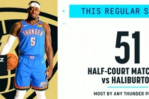 关键对位！多特常规赛51次半场对位哈利为雷霆最多 后者场均11分