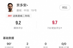 梅开二度，全场最佳！京多安本场数据：2射2球，传球成功率92%