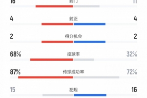 国米vs弗鲁米嫩塞数据：射门16比11、射正4比4、控球率68%比32%