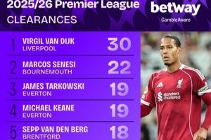 本赛季英超解围榜：范迪克30次居首，塞内西22次第二