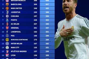 欧冠积分排行：皇仁萨前三断层领先，曼联第4，阿森纳第9红军第10