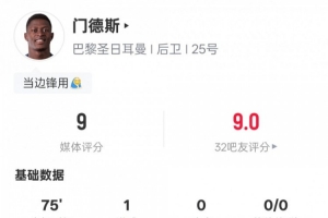 门德斯本场比赛数据：1进球5过人成功1关键传球，评分9.0