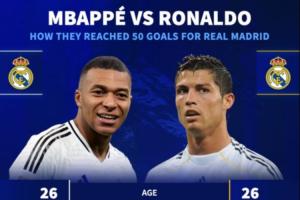 均为26岁！姆巴佩皇马50球用时64场而C罗54场，姆总身价2倍于C罗