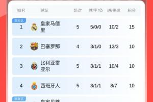 西甲积分榜：马竞5轮仅1胜排第12，皇马全胜领跑，凌晨巴萨出战