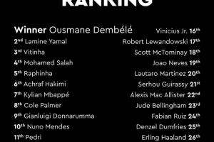 队报记者：周六法国足球杂志发售，届时揭晓每名球员的金球得分