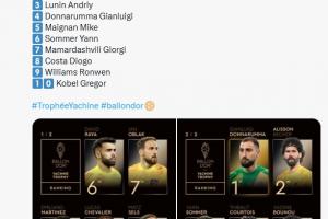 🤣用的去年文案！金球奖发布雅辛奖2025排名：大马丁第一......