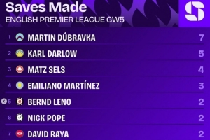 英超第5轮扑救榜：杜布拉夫卡7次最多，卡尔-达尔洛5次第二