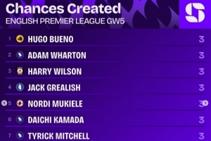 英超第5轮创造机会榜：乌戈-布埃诺等8名球员各创造3次机会