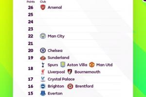 一目了然！英超积分榜：阿森纳狼队“断层” 5队同积18分挤在一起