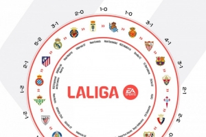 西甲晒本赛季各队胜负闭环图片：谁都可能战胜谁！