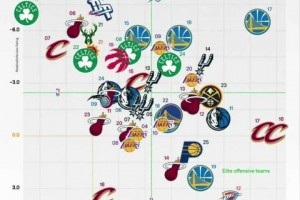 近20年总决赛球队季后赛攻防效率：宇宙勇独一档，灭霸詹创奇迹